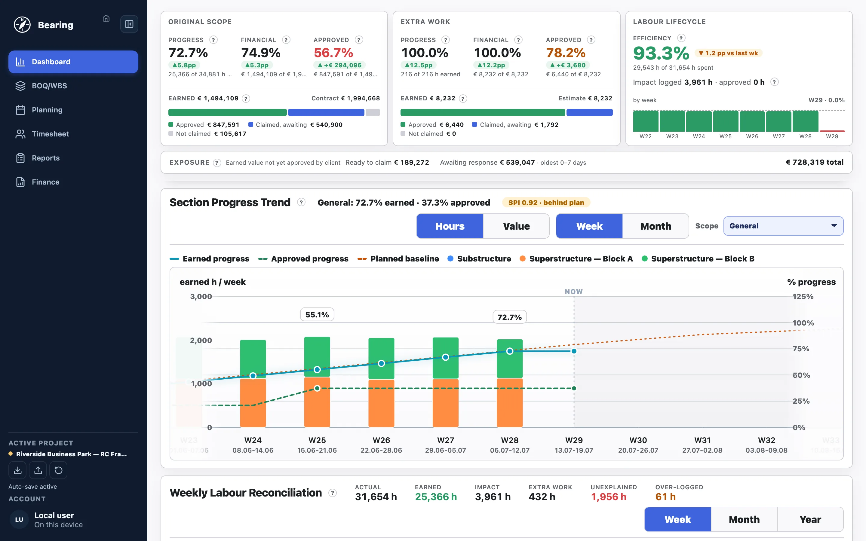 Bearing dashboard: scope and extra-work KPI tiles, labour efficiency, commercial exposure, and the section progress trend against the planned baseline